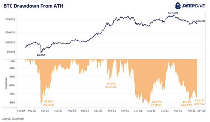 يعمل الضغط القصير على Bitcoin على تعزيز السعر بينما يتم تداول أصول المخاطرة كما لو تم تسعير الحد الأقصى من الخوف وعدم اليقين بعد إعلان الحرب.