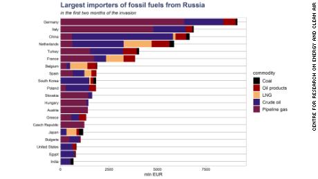 يوضح هذا الرسم البياني الذي أعده مركز أبحاث الطاقة والهواء النظيف أكبر 20 مستوردًا للوقود الأحفوري الروسي من حيث القيمة في الشهرين الماضيين.  يستخدم بيانات من Eurostat ومشغلي شبكات الغاز في أوروبا و Comtrade للأمم المتحدة.