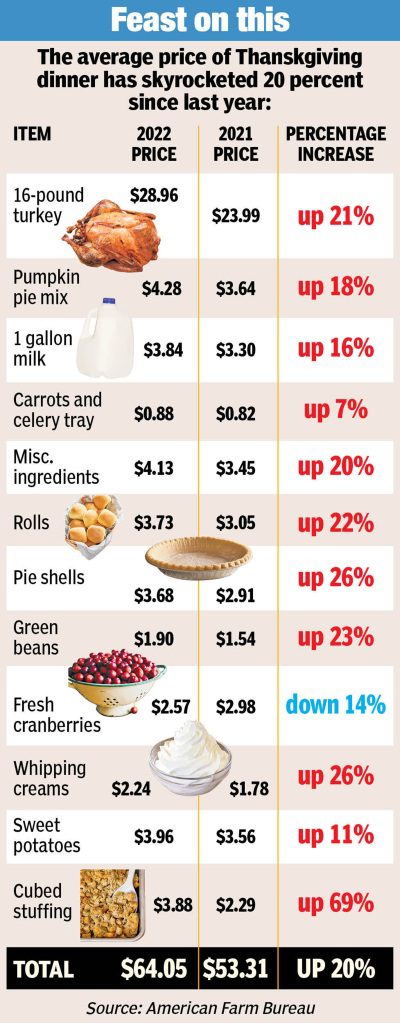 ارتفعت أسعار العديد من السلع الغذائية الأساسية في عيد الشكر منذ العام الماضي.