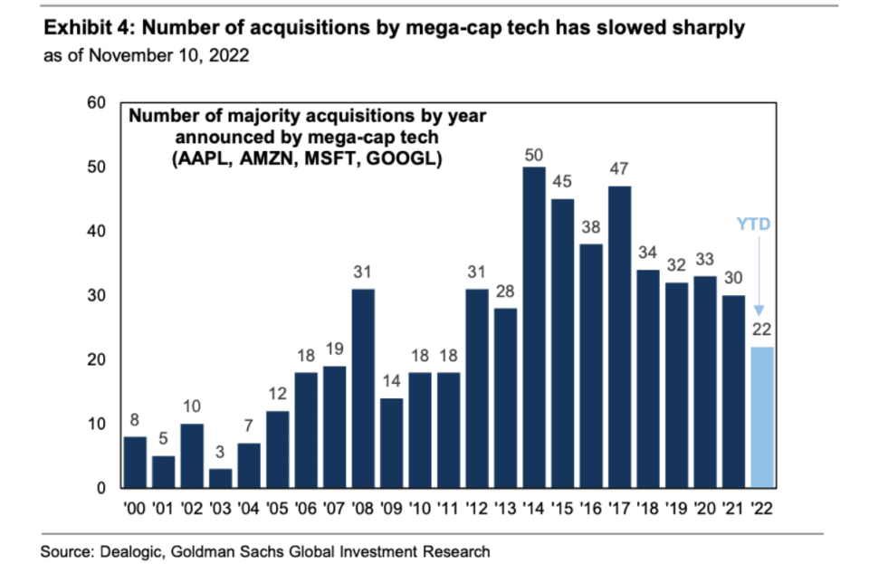قامت شركات التكنولوجيا الضخمة بنصف عدد عمليات الاستحواذ حتى الآن في عام 2022 كما فعلت في عام 2014.